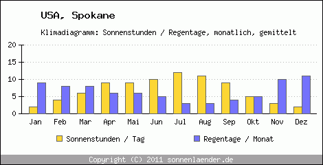 Klimadiagramm: USA, Sonnenstunden und Regentage Spokane 