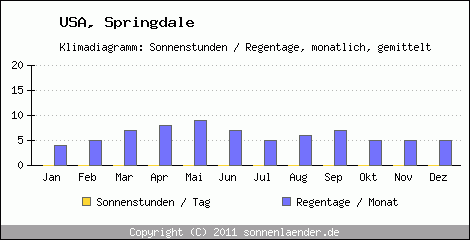 Klimadiagramm: USA, Sonnenstunden und Regentage Springdale 