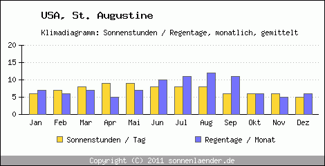 Klimadiagramm: USA, Sonnenstunden und Regentage St. Augustine 