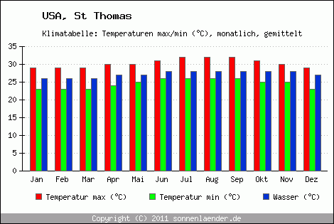 Klimadiagramm St Thomas, Temperatur