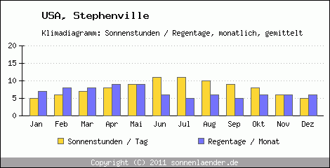 Klimadiagramm: USA, Sonnenstunden und Regentage Stephenville 