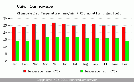 Klimadiagramm Sunnyvale, Temperatur