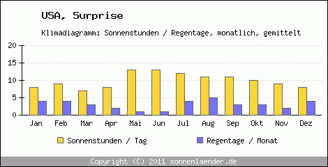 Klimadiagramm: USA, Sonnenstunden und Regentage Surprise 