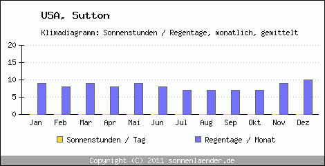 Klimadiagramm: USA, Sonnenstunden und Regentage Sutton 