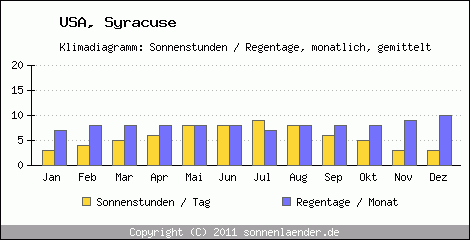 Klimadiagramm: USA, Sonnenstunden und Regentage Syracuse 