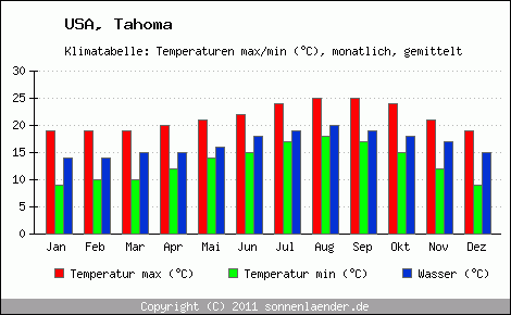 Klimadiagramm Tahoma, Temperatur