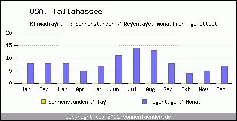 Klimadiagramm: USA, Sonnenstunden und Regentage Tallahassee 