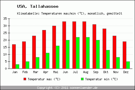 Klimadiagramm Tallahassee, Temperatur