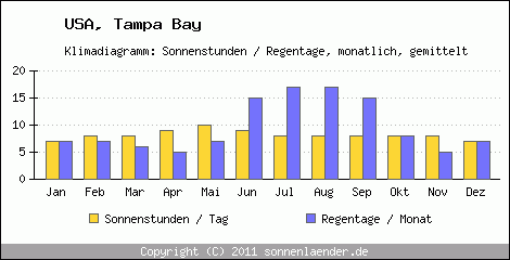 Klimadiagramm: USA, Sonnenstunden und Regentage Tampa Bay 