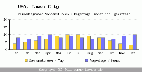 Klimadiagramm: USA, Sonnenstunden und Regentage Tawas City 