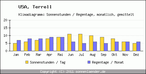 Klimadiagramm: USA, Sonnenstunden und Regentage Terrell 