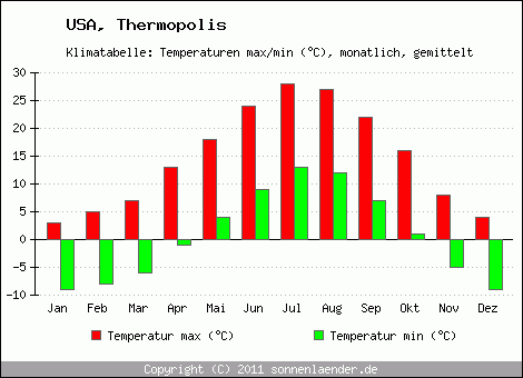 Klimadiagramm Thermopolis, Temperatur