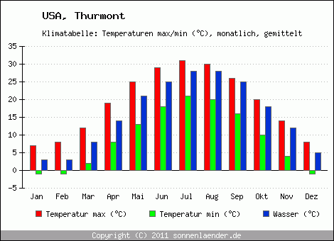 Klimadiagramm Thurmont, Temperatur