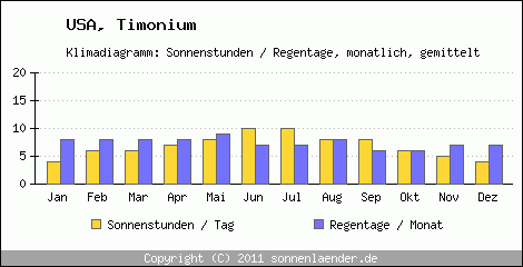 Klimadiagramm: USA, Sonnenstunden und Regentage Timonium 