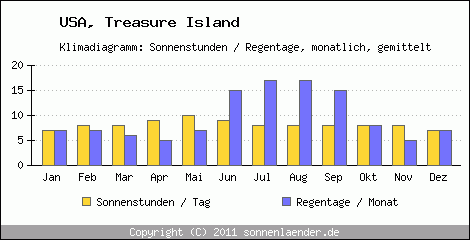 Klimadiagramm: USA, Sonnenstunden und Regentage Treasure Island 