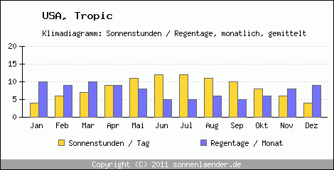 Klimadiagramm: USA, Sonnenstunden und Regentage Tropic 