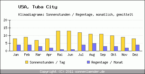 Klimadiagramm: USA, Sonnenstunden und Regentage Tuba City 