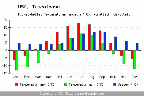 Klimadiagramm Tuscaloosa, Temperatur