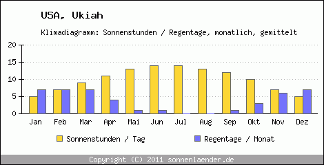 Klimadiagramm: USA, Sonnenstunden und Regentage Ukiah 