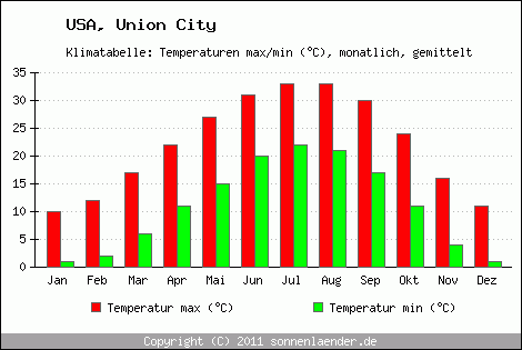 Klimadiagramm Union City, Temperatur