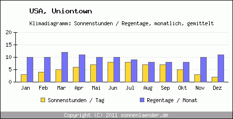 Klimadiagramm: USA, Sonnenstunden und Regentage Uniontown 