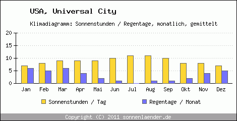 Klimadiagramm: USA, Sonnenstunden und Regentage Universal City 