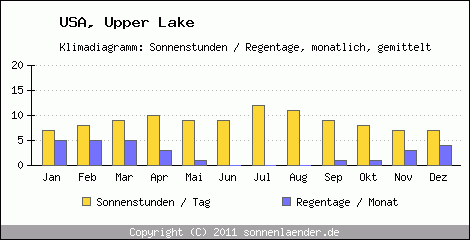 Klimadiagramm: USA, Sonnenstunden und Regentage Upper Lake 