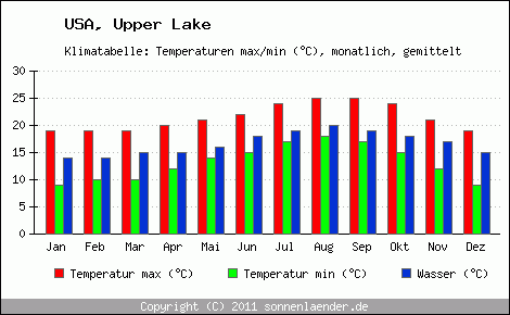 Klimadiagramm Upper Lake, Temperatur