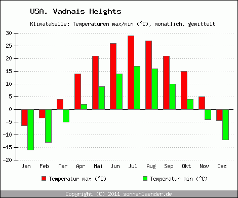 Klimadiagramm Vadnais Heights, Temperatur