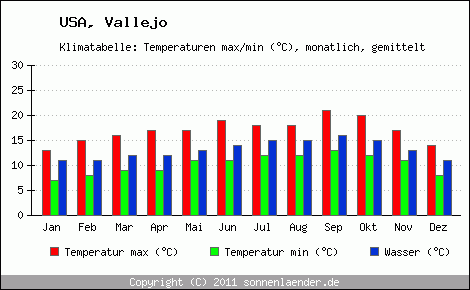 Klimadiagramm Vallejo, Temperatur