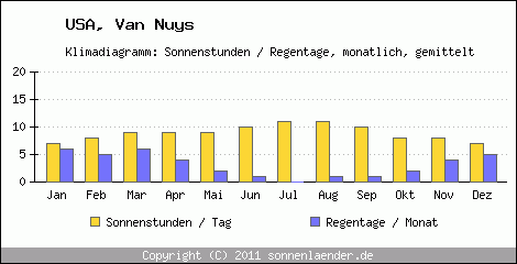 Klimadiagramm: USA, Sonnenstunden und Regentage Van Nuys 