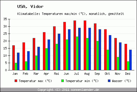 Klimadiagramm Vidor, Temperatur