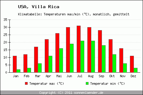 Klimadiagramm Villa Rica, Temperatur