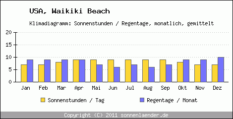 Klimadiagramm: USA, Sonnenstunden und Regentage Waikiki Beach 