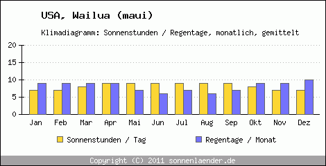 Klimadiagramm: USA, Sonnenstunden und Regentage Wailua (maui) 