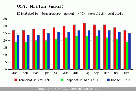 Klimadiagramm Wailua (maui), Temperatur