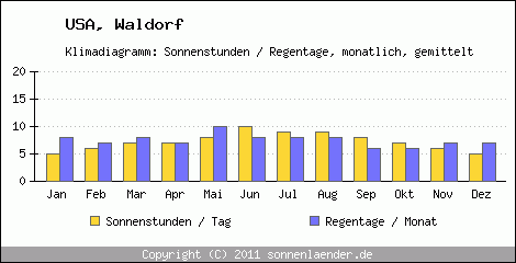 Klimadiagramm: USA, Sonnenstunden und Regentage Waldorf 