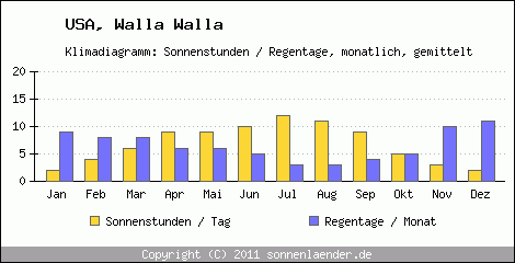 Klimadiagramm: USA, Sonnenstunden und Regentage Walla Walla 