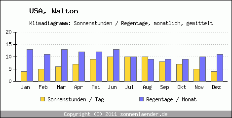 Klimadiagramm: USA, Sonnenstunden und Regentage Walton 