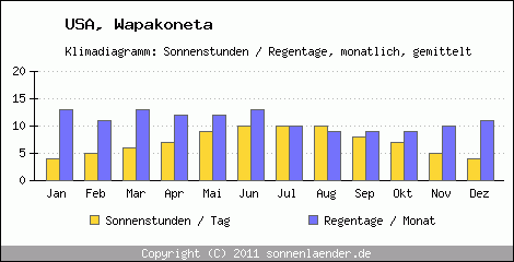 Klimadiagramm: USA, Sonnenstunden und Regentage Wapakoneta 