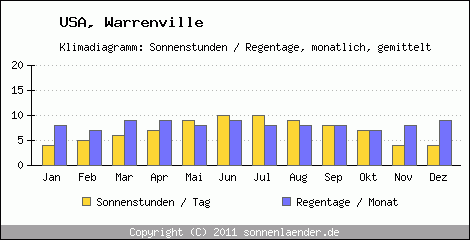 Klimadiagramm: USA, Sonnenstunden und Regentage Warrenville 