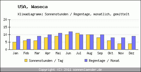 Klimadiagramm: USA, Sonnenstunden und Regentage Waseca 