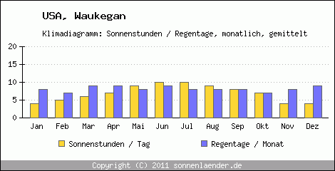 Klimadiagramm: USA, Sonnenstunden und Regentage Waukegan 