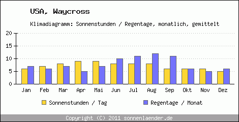 Klimadiagramm: USA, Sonnenstunden und Regentage Waycross 