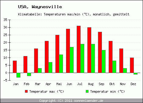 Klimadiagramm Waynesville, Temperatur