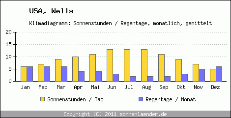 Klimadiagramm: USA, Sonnenstunden und Regentage Wells 