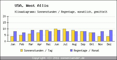 Klimadiagramm: USA, Sonnenstunden und Regentage West Allis 