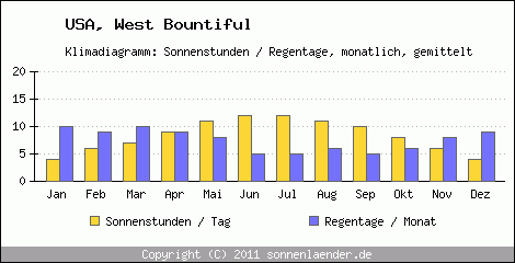 Klimadiagramm: USA, Sonnenstunden und Regentage West Bountiful 