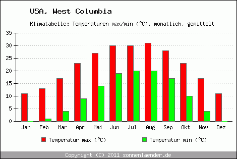 Klimadiagramm West Columbia, Temperatur