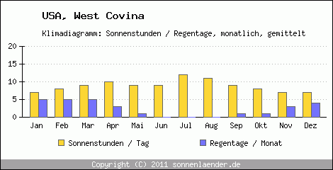 Klimadiagramm: USA, Sonnenstunden und Regentage West Covina 